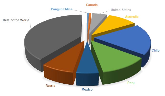 World Copper Reserves Chart