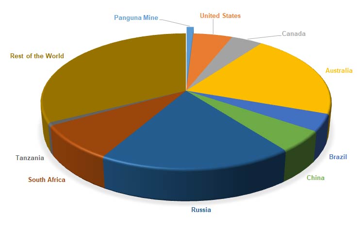 World Gold Reserves Chart
